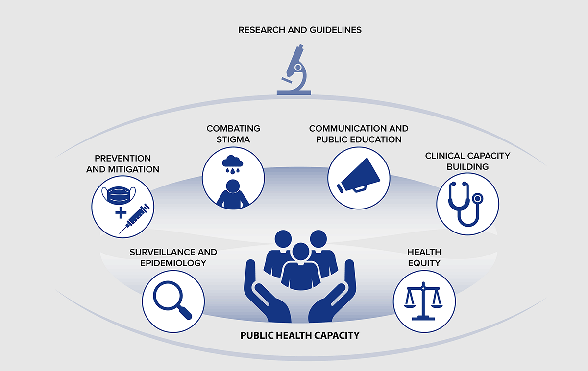Public health capacity