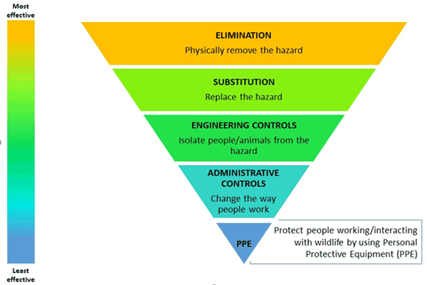 Hierarchy of Controls Hierarchy of Controls