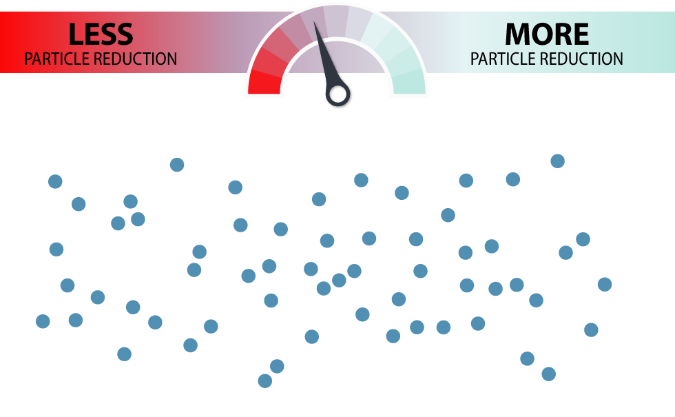 dots_60 40 percent particle reduction