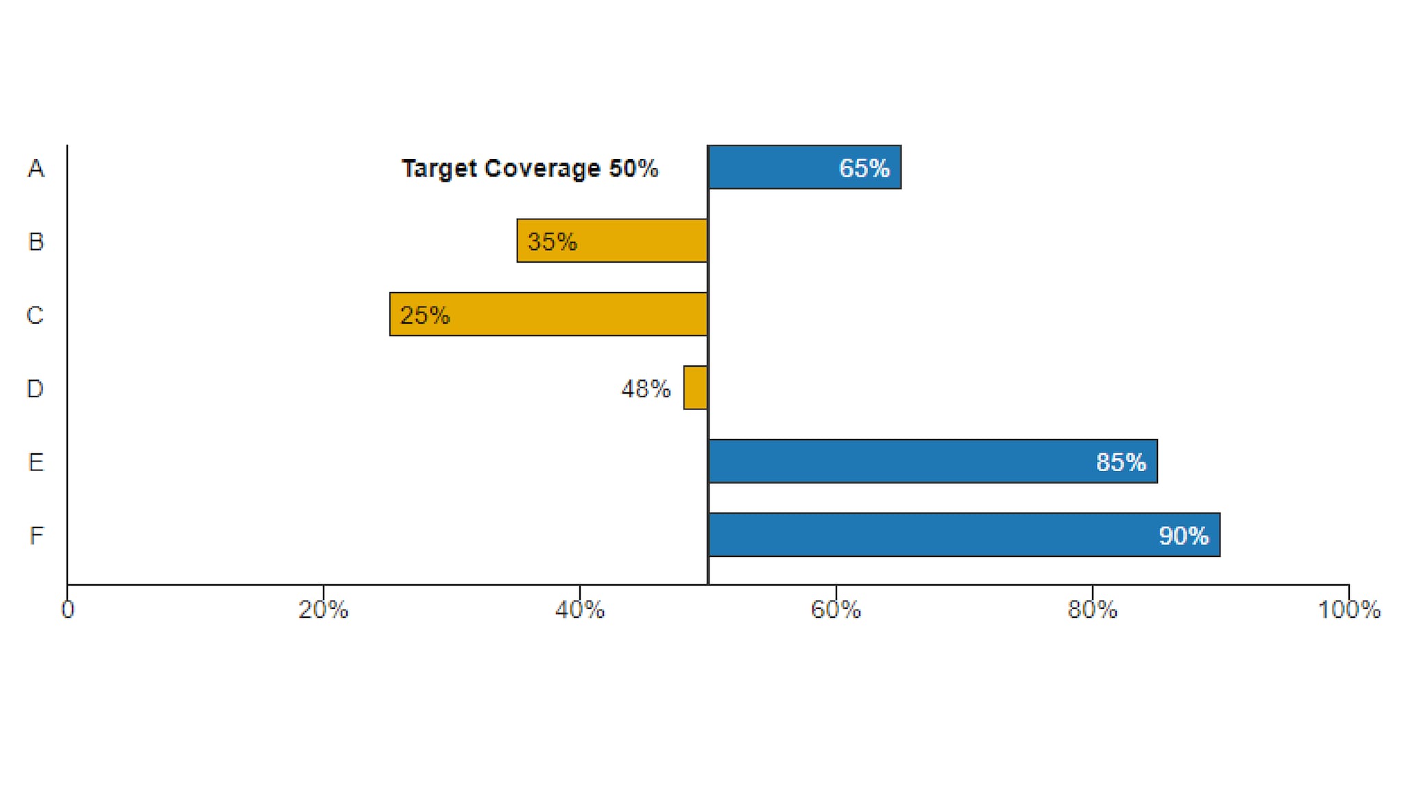 Example Deviation bar Chart