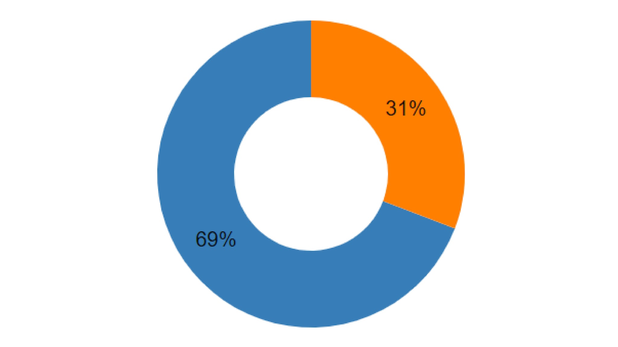 Static image of the example Pie Chart