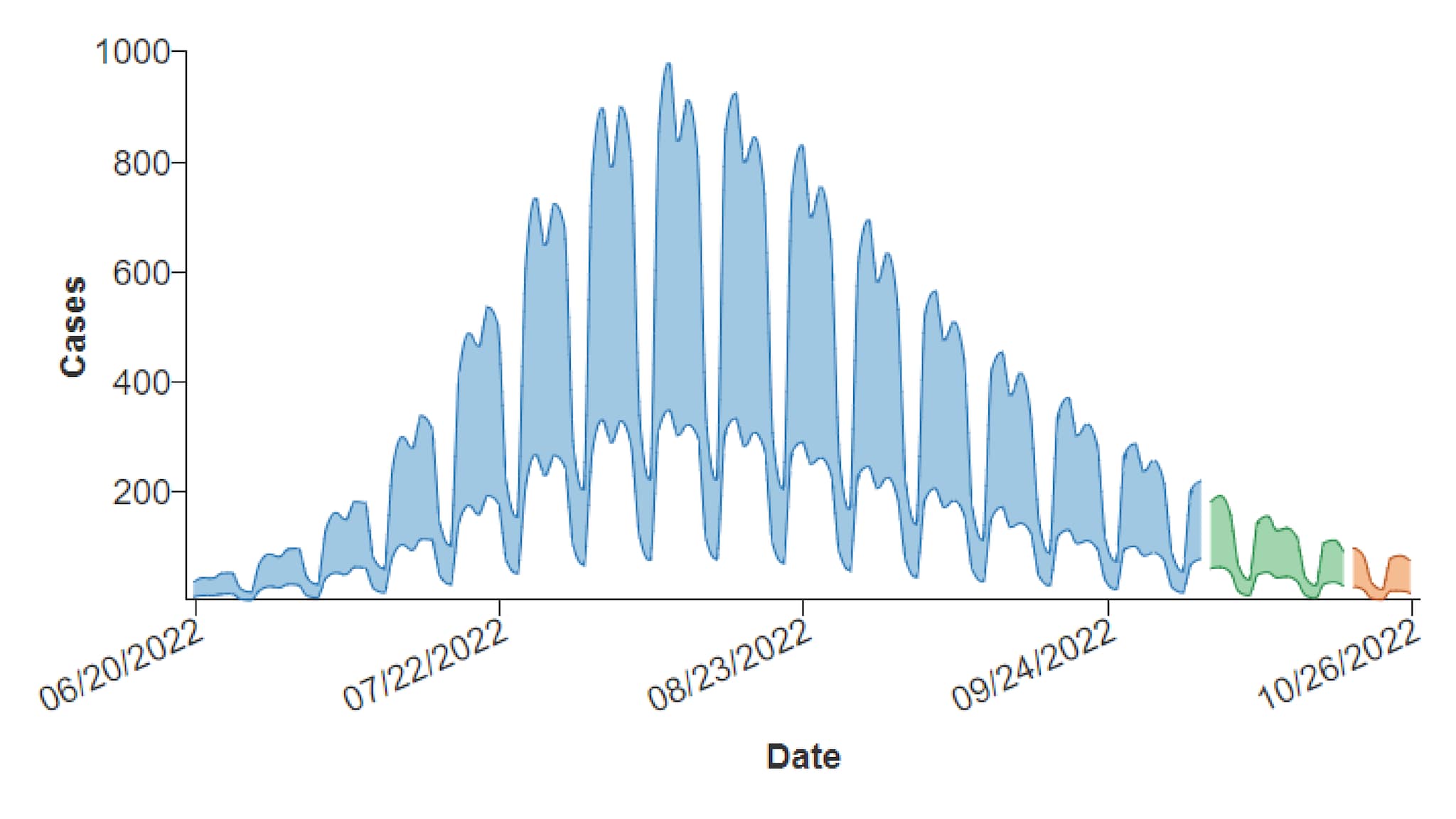 Example Forecast Chart