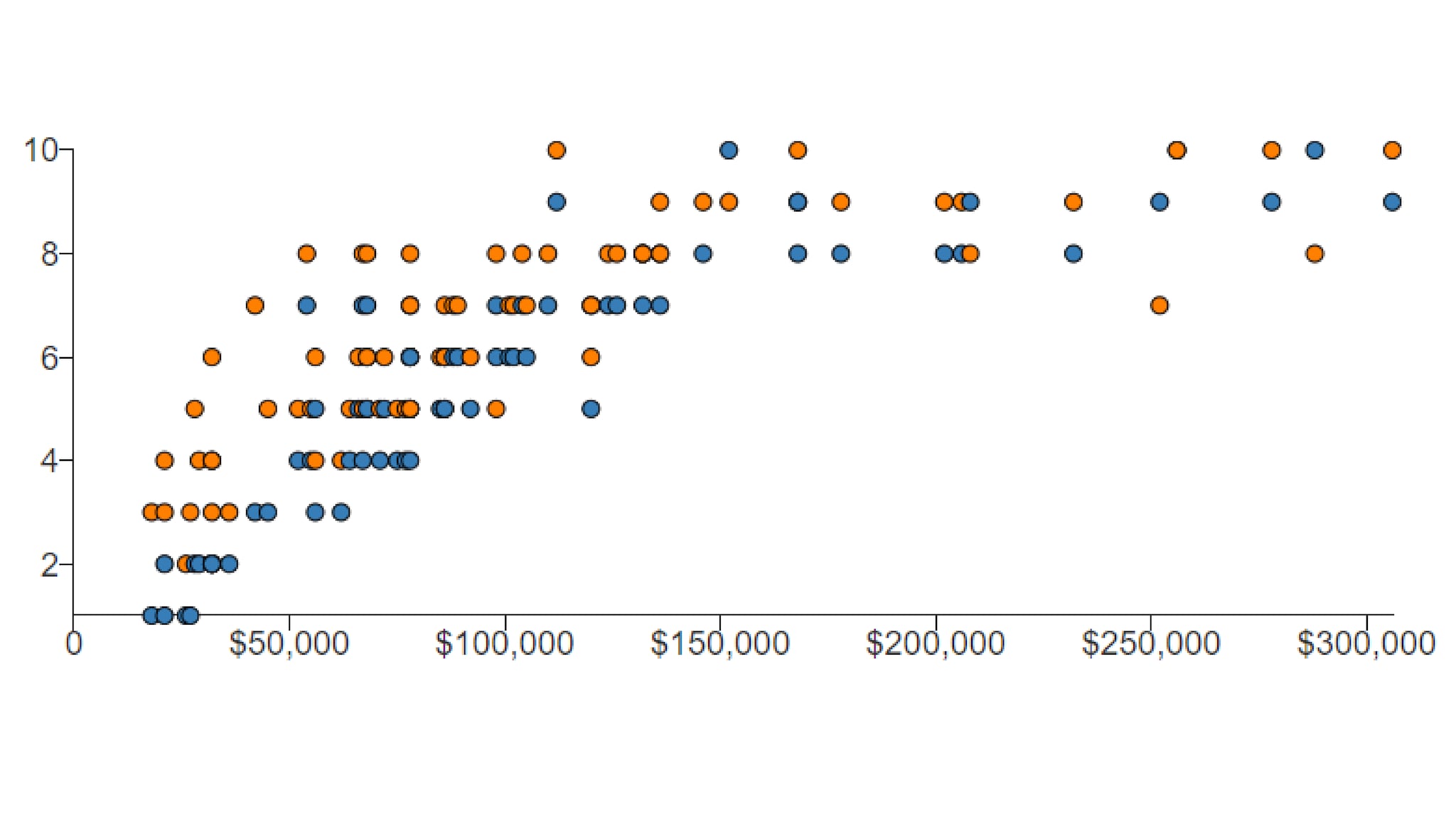 Static image of the example Scatter Plot provided below