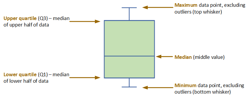 Illustration of the 5 number summary as represented in a box plot