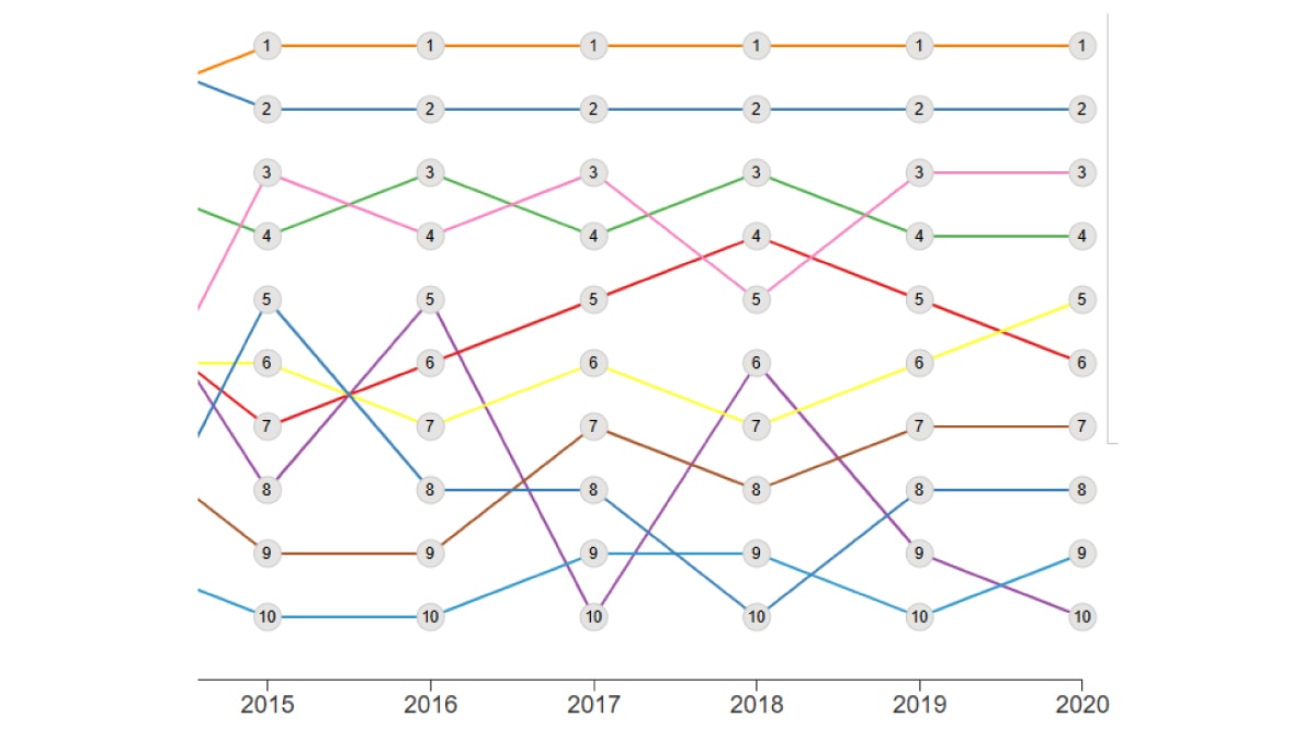 Screen Capture of a Bump Chart