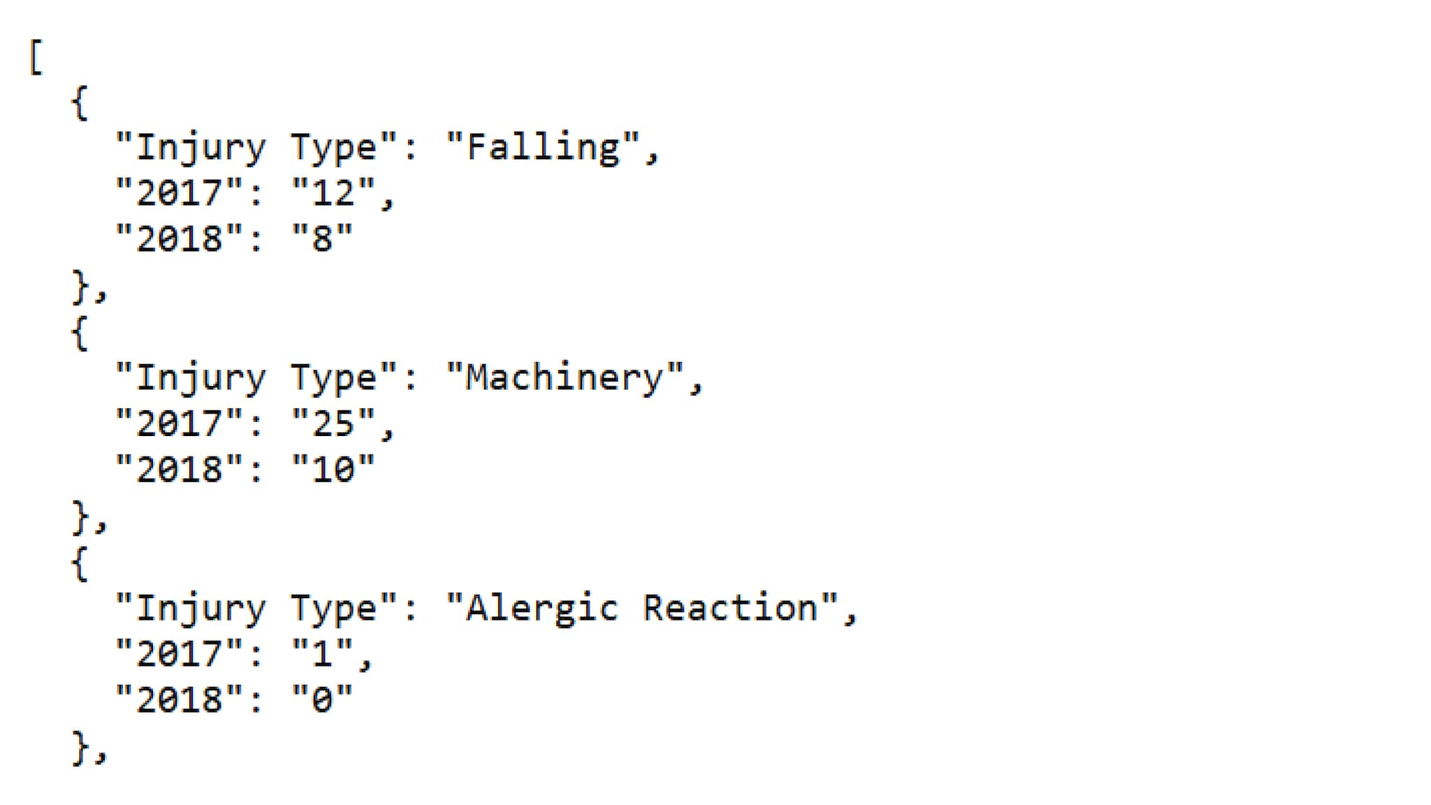 Data in a JSON format