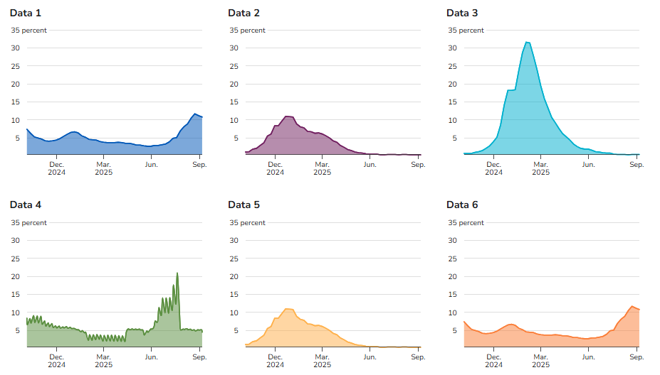 Small multiples line chart