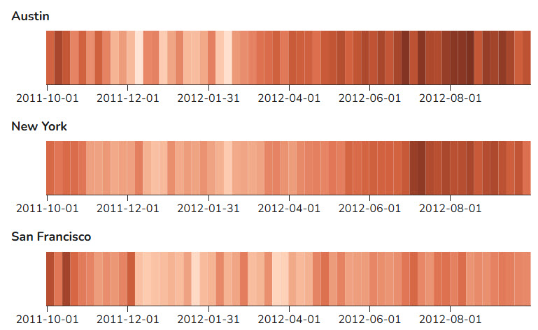 Example warming stripe data visualization
