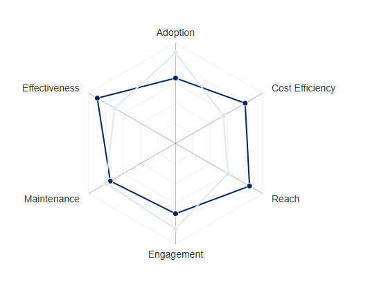 Example Radar Chart data visualization