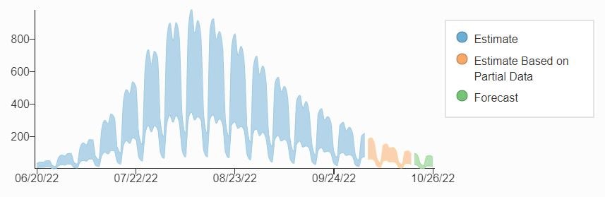 Forecast chart with single CI series