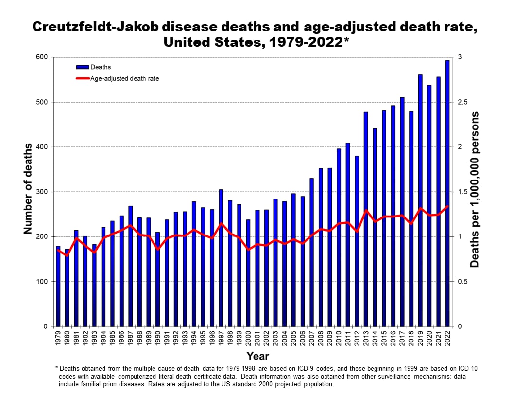 Bar graph showing death rates for CJD