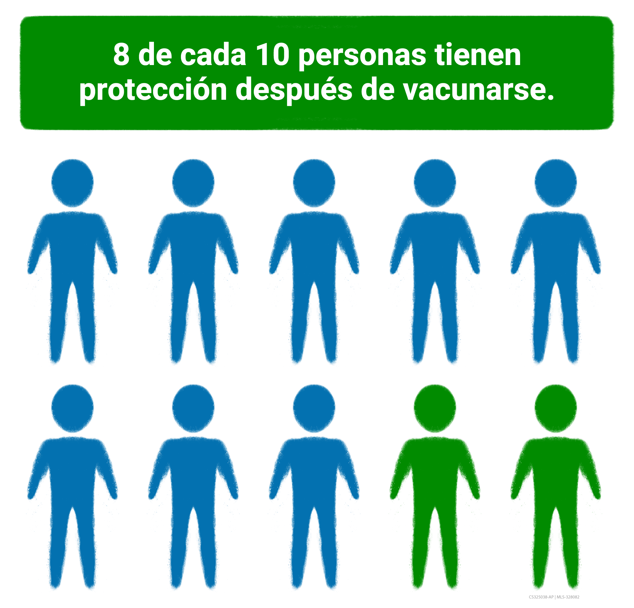 8 de cada 10 personas tienen protección después de vacunarse. 8 siluetas humanas azules. 2 siluetas humanas verdes.