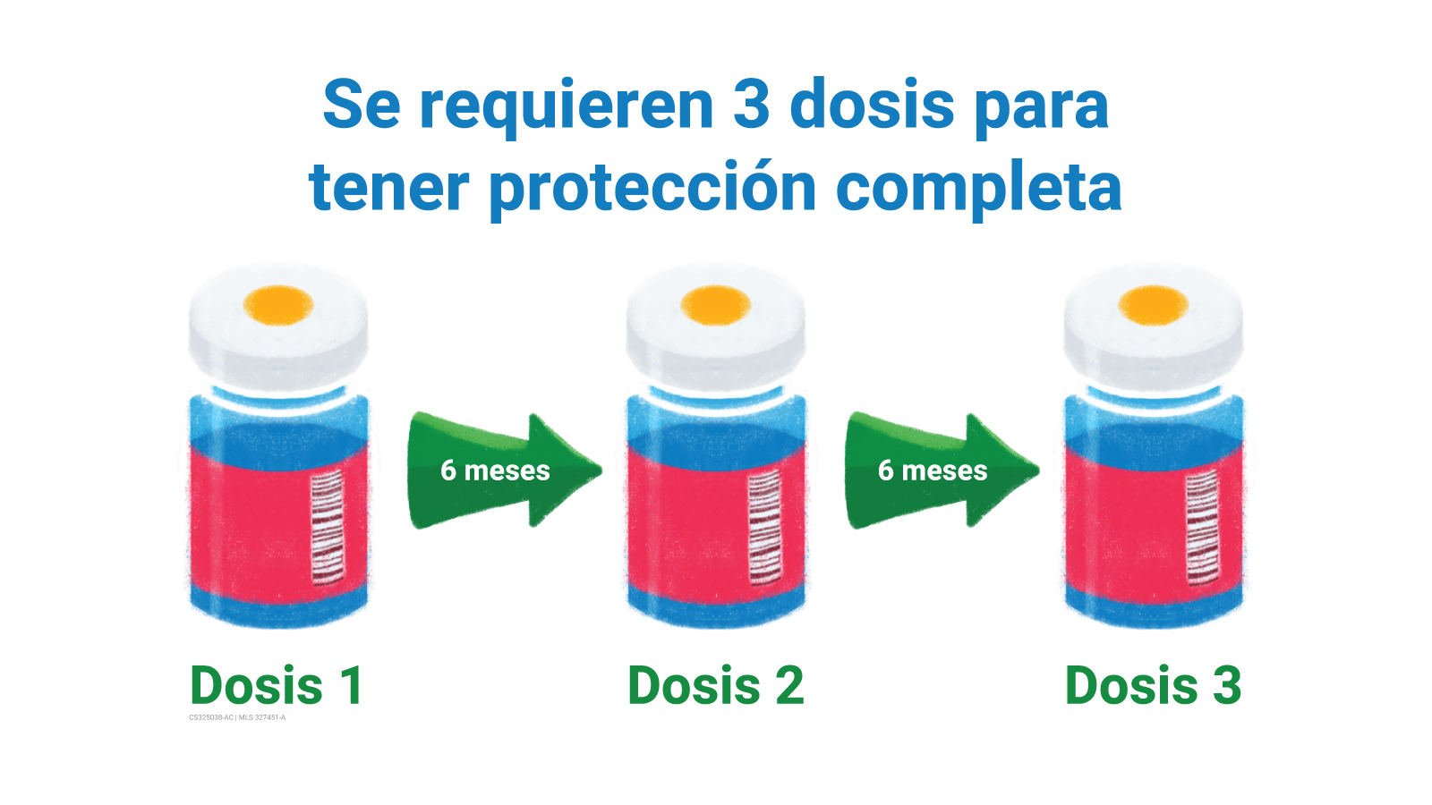 Se requieren 3 dosis administradas con intervalos de 6 meses para obtener protección completa.