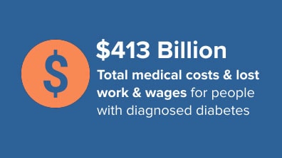 Total medical costs & lost work & wages for people with diagnosed diabetes costs $413 billion.