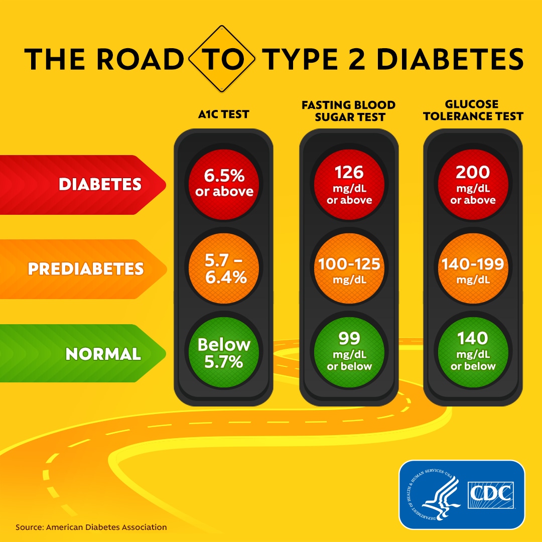 A1c Levels Chart For Type 1 Diabetes - Chart Walls