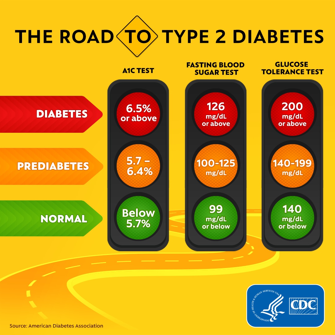 A1c Levels Chart For Type 1 Diabetes Chart Walls