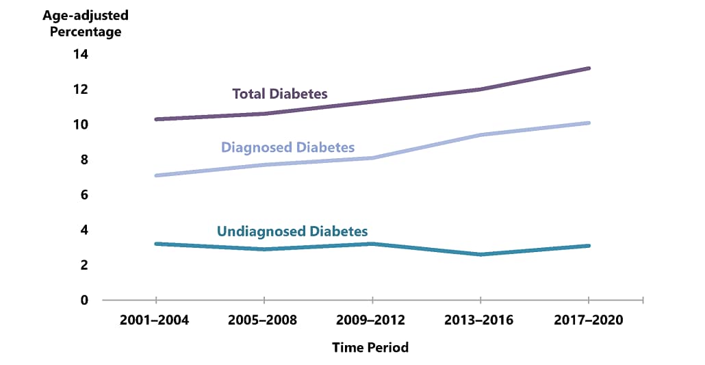 Line chart displaying total diabetes, diagnosed diabetes and undiagnosed diabetes during a yearly time period between 2001 to 2020.