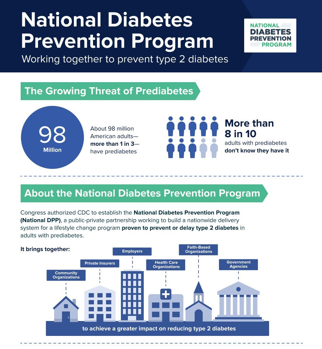 National Diabetes Prevention Program Infographic CDC