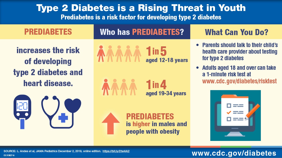 New Report: Prediabetes Rates in American Teens Doubled in the
