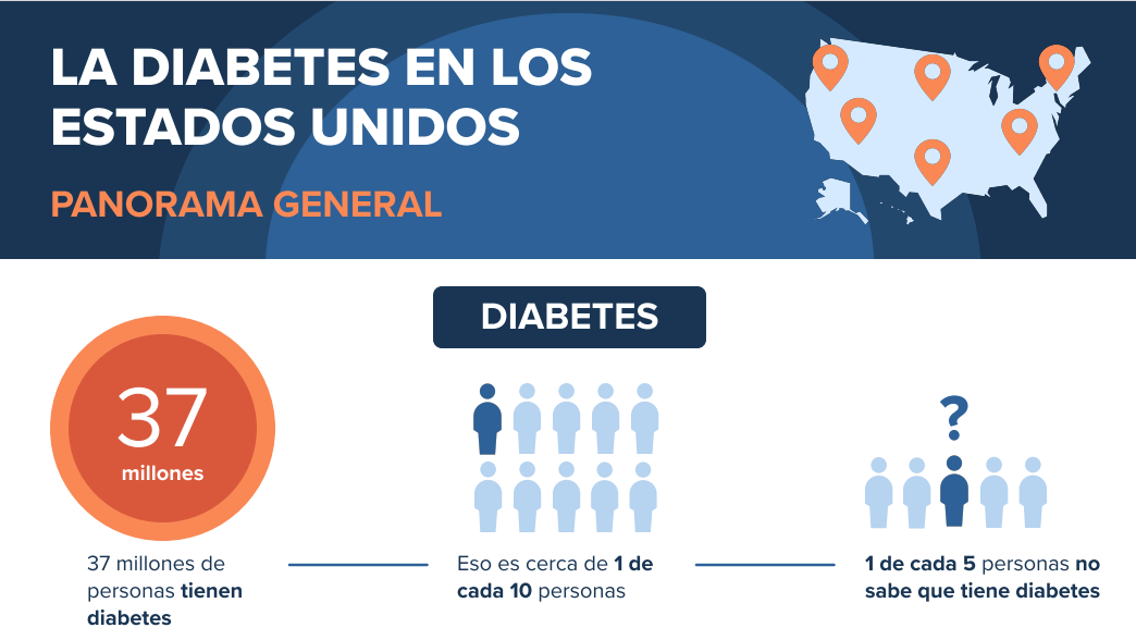 diabetes in the us - spanish thumb