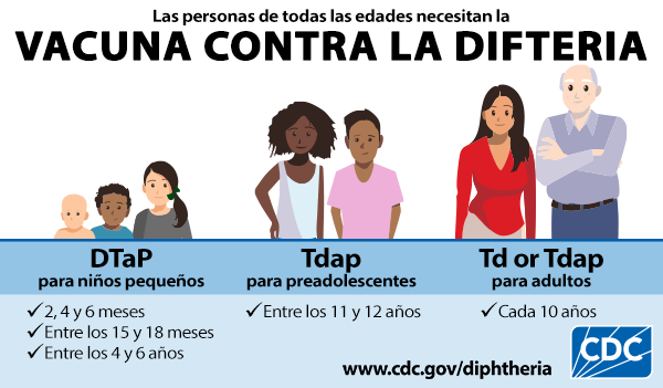 Gráfica que muestra niños pequeños, preadolescentes y adultos que necesitan vacunarse contra la difteria.