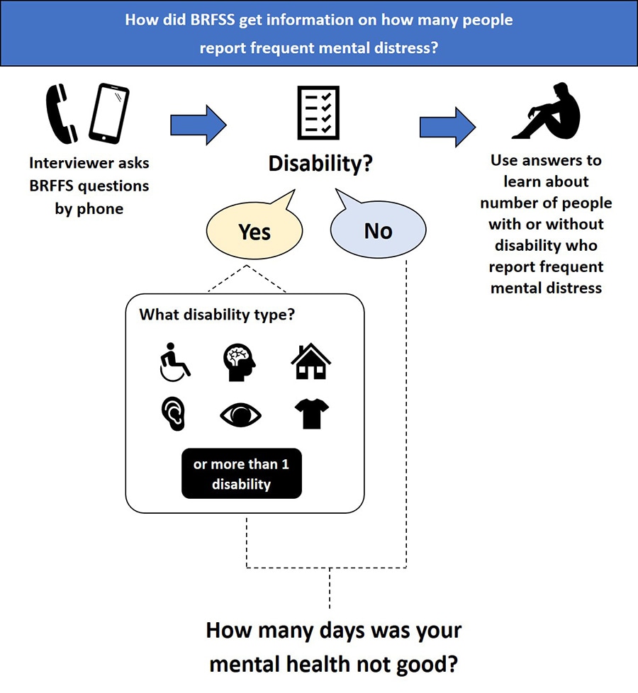 A flowchart showing how BRFSS collects information by phoning people, asking about disability status, and asking how many days their mental health was not good.