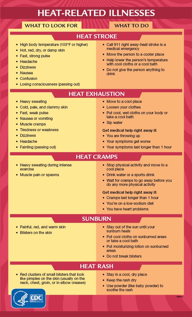 Warning Signs And Symptoms Of Heat Related Illness Natural Disasters And Severe Weather Cdc