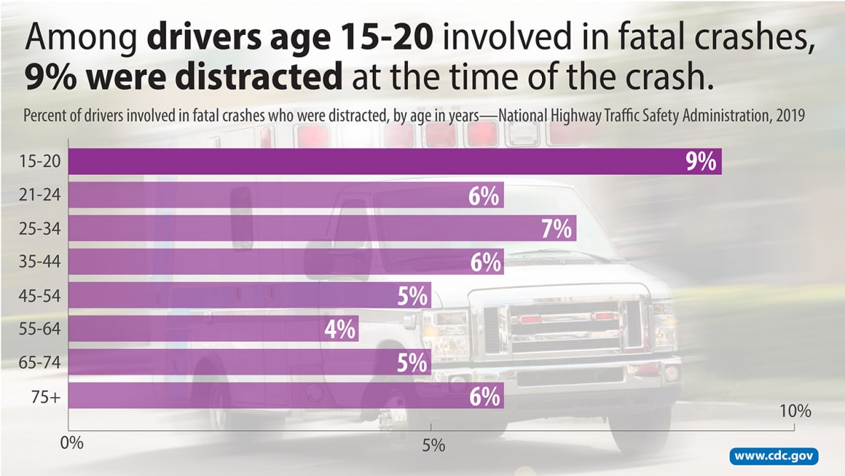 Graphic that says "Among drivers age 15-20 involved in fatal crashes, 9% were distracted at the time of the crash."