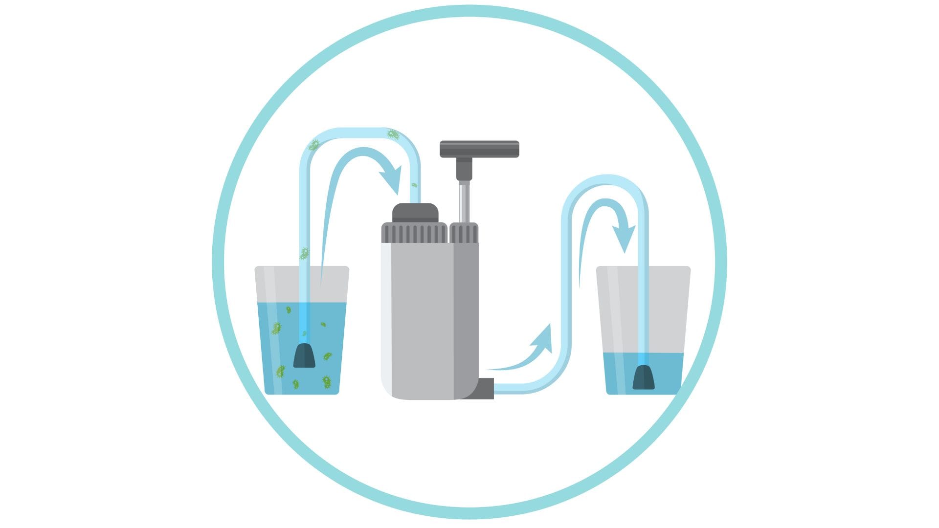 Illustration of water with germs in it moving from a glass, through a portable water filter that removes the germs, and being deposited into another glass filled with clear, clean water