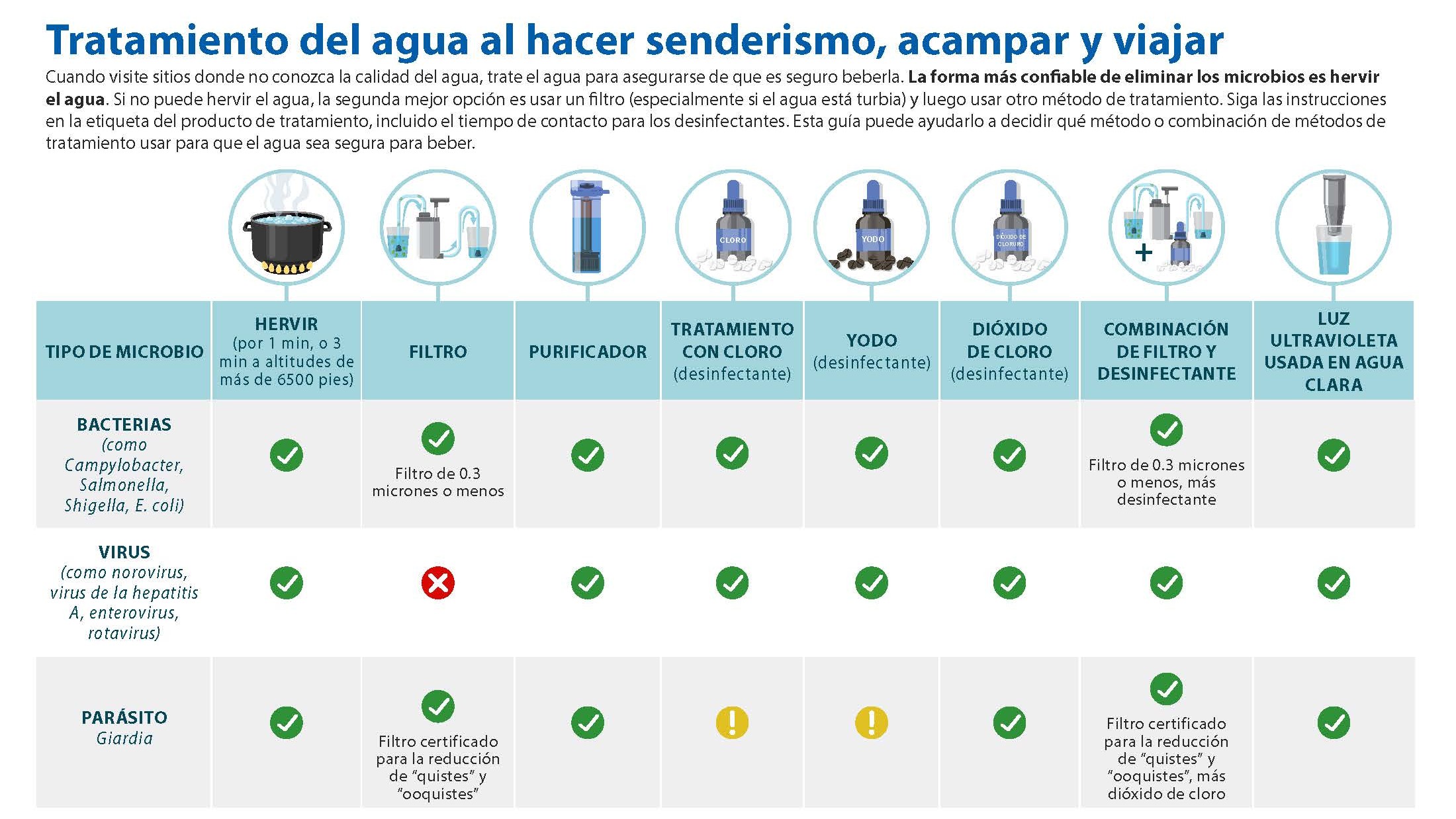 thumbnail-spanish water treatment when traveling chart