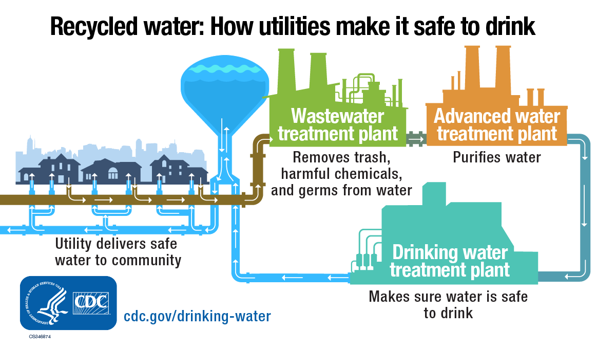 Illustration of wastewater moving from homes, being cleaned at a wastewater treatment plant, then at an advanced water treatment plant, and finally at a drinking water treatment plant before being piped to community water taps.