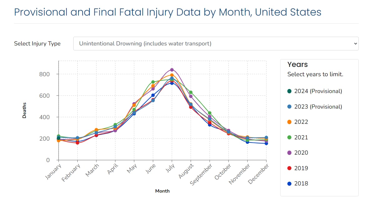 A chart of drowning fatal injury data, showing various years of both provisional and final data.