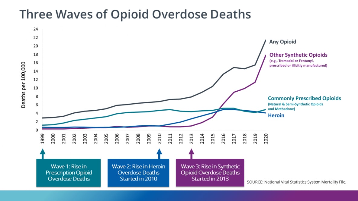 United States drug overdose death rates and totals over time Wikipedia