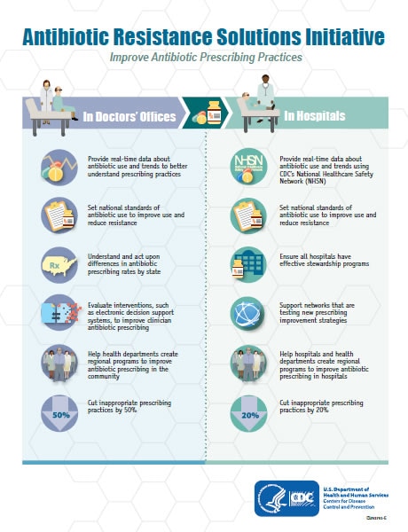 Digital Materials | Antibiotic/Antimicrobial Resistance | CDC