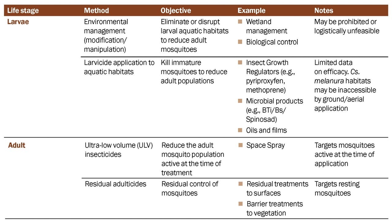 Summary of mosquito control by life-stage, method, and objective