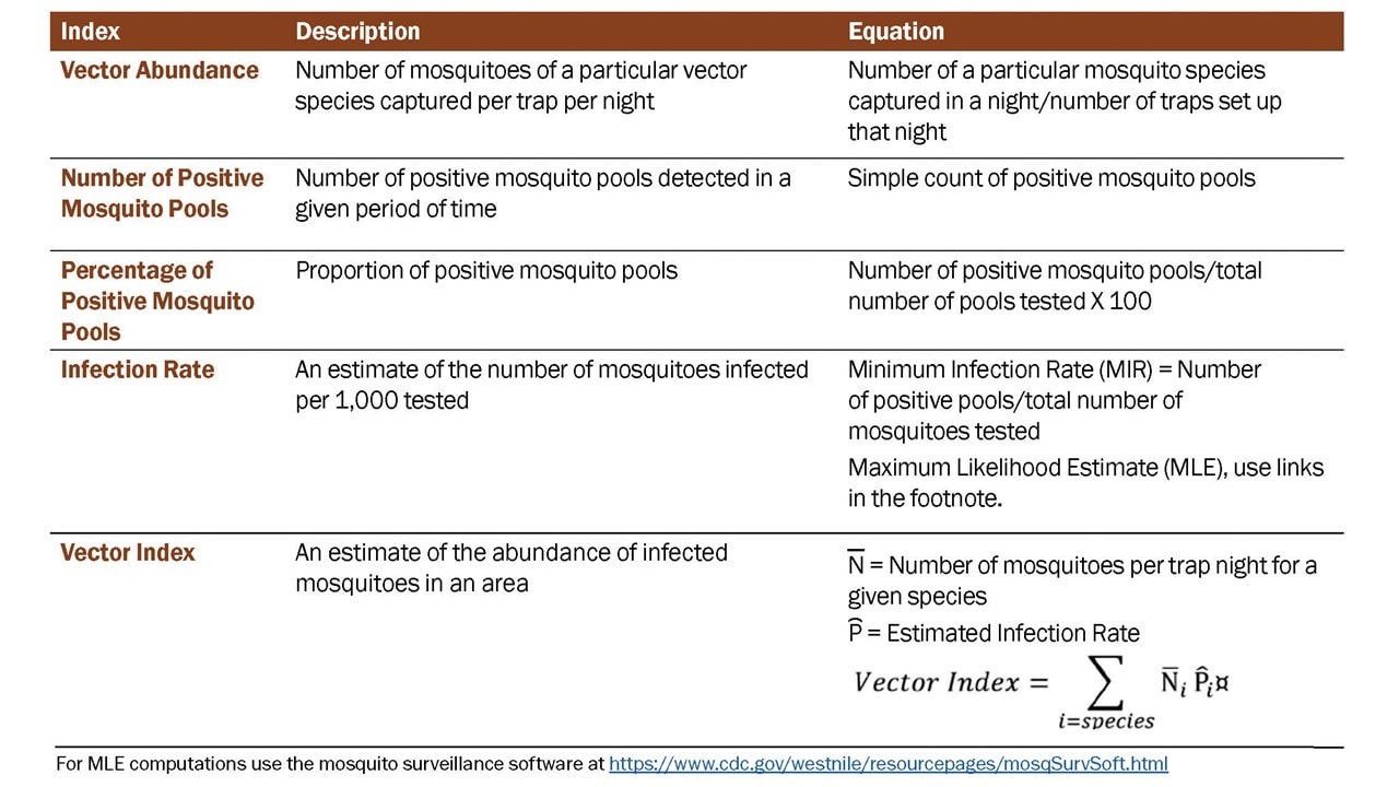 Summary of mosquito-based surveillance indicators.