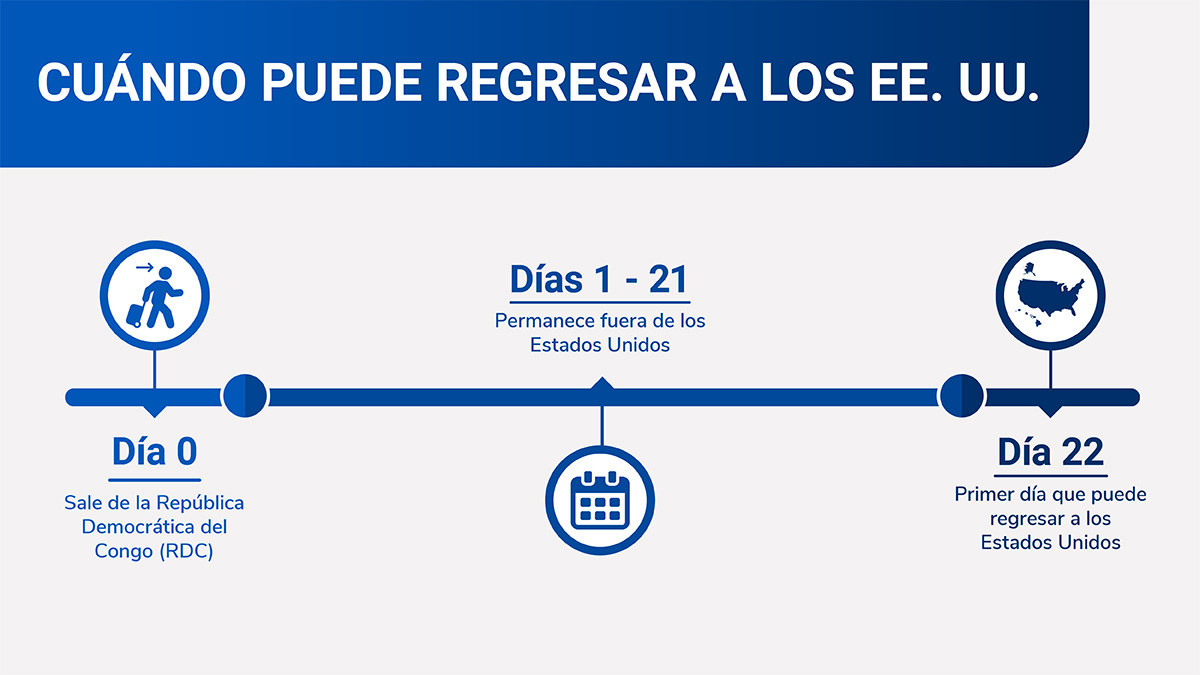 L&iacute;nea de tiempo que ilustra el per&iacute;odo de espera de 21 d&iacute;as despu&eacute;s de salir de la Rep&uacute;blica Democr&aacute;tica del Congo (RDC).