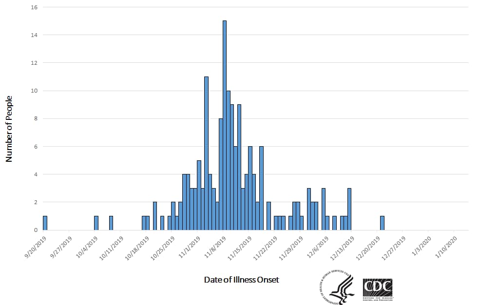 Timeline of Reported Cases E.coli Infections November 2019 E