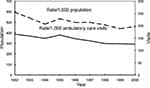 Thumbnail of Trends in annual antimicrobial prescribing rates—United States, 1992–2000. Note: all trends shown are significant (p&lt;0.001).