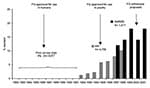 Thumbnail of Quinolone- and fluoroquinolone-resistant Campylobacter jejuni in the United States, 1982–2001. FQ, fluoroquinolone; MN, Minnesota quinolone resistance among C. jejuni strains data (adapted from 18) NARMS, National Antimicrobial Resistance Monitoring System. Prior survey data adapted from reference 19 and 30.