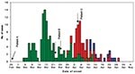 Thumbnail of Severe acute respiratory syndrome case-patients infected at three major hospitals, Singapore, February–April 2003. The chart depicts the overall epidemic in each hospital, includes case-patients infected outside the hospital but whose disease origin was linked back to one of the three hospital outbreaks. In Tan Tock Seng Hospital (TTSH), the last case of intrahospital transmission was on April 12. In Singapore General Hospital (SGH), the last case of intrahospital transmission was o