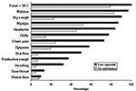 Thumbnail of Symptoms of patients with probable severe acute respiratory syndrome (N = 62), at hospital admission and reported during the course of illness, Vietnam, February–May 2003. Note: All case-patients had fever during their illness because this was part of the case definition.