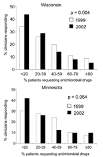 Thumbnail of Proportion of clinicians reporting various estimates of the percentage of parents of their pediatric patients who requested antimicrobial drugs for their child's cough, cold, or flulike symptoms in 1999 and 2002.