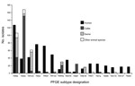 Thumbnail of Frequency of pulsed-field gel electrophoresis (PFGE) subtypes that occurred &gt;15 times among clinical human or animal Salmonella enterica serovar Typhimurium isolates in Minnesota, 1997–2003. Subtypes TM5b, TM123, and TM218 are part of clonal group A (subtypes &lt;3 bands different from subtype TM5b). Subtypes TM54, TM54a, and TM97 are part of clonal group B (subtypes &lt;3 bands different from subtype TM54).