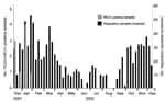Thumbnail of Weekly distribution of human coronavirus (HCoV)-HKU1 infection in children &lt;5 years of age, December 16, 2001, to December 15, 2002, New Haven, Connecticut. The weekly distributions of HCoV-HKU1 isolates are shown as gray bars (left axis). The total number of samples collected by week are indicated by black bars (right axis).