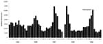 Thumbnail of Trends in outpatient malaria caseload in Kisii Hospital outpatient department, Kenya, 1995–1999. Data for December 1997 are missing because of a nursing staff strike.