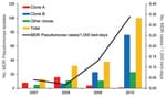 Thumbnail of Annual incidence of infections/colonizations by multidrug-resistant (MDR) Pseudomonas spp. and temporal distribution of human cases according to clonal type, Spain.