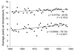 Thumbnail of Increase in yearly average daily temperature during a 24-hour period (▲) and average minimum nightly temperature (●) in Quito, Ecuador, 1891–1937, leading up to years of observation of highland malaria in valleys surrounding Quito. Although average temperature only increased at a rate of 0.017°C/year, minimum nightly temperature, which may be more essential for survival of Anopheles spp. species, increased at a rate of 0.045°C/year. Data were obtained from the Astronomical and Meteo