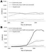 Thumbnail of Hospitalization trends for children 1 month to 17 years of age with Staphylococcus aureus infection, by infection onset, California, USA, 1996–2009. Data are no. of patients/100,000 population. A) Incidence of methicillin-susceptible S. aureus. B) Incidence of methicillin-resistant S. aureus.