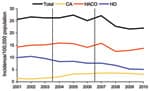 Thumbnail of Incidence of methicillin-resistant Staphylococcus aureus infection, by relationship to healthcare and year, Connecticut, USA, 2001–2010. CA, community onset; HACO, health care–associated community onset; HO, hospital onset.